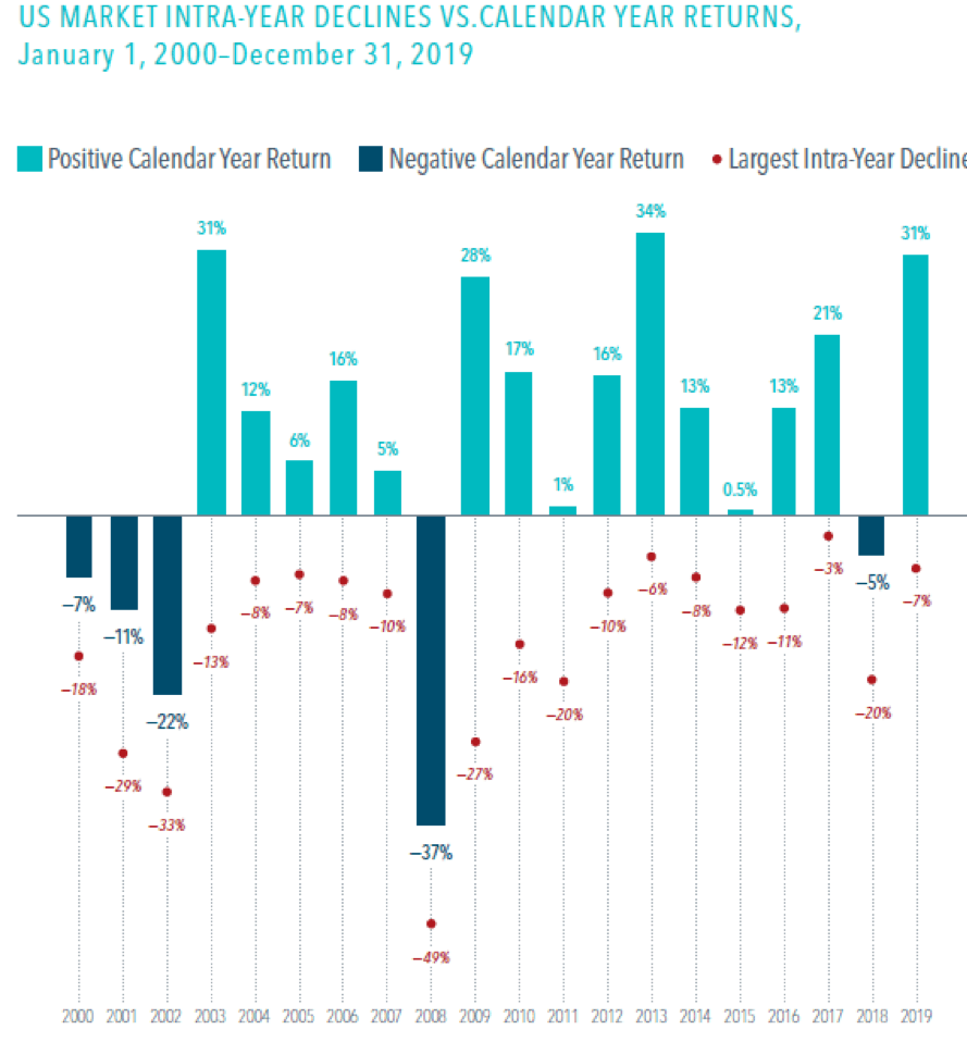 Graph - Do Downturns Lead to Down Years