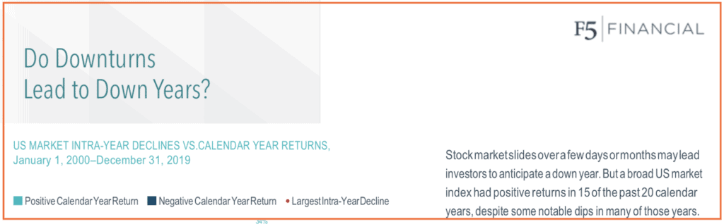 Do Downturns Lead to Down Years