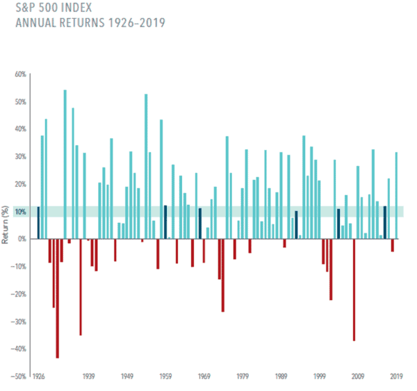 Stock market long-term average
