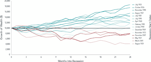 Recession downturns, then upturns