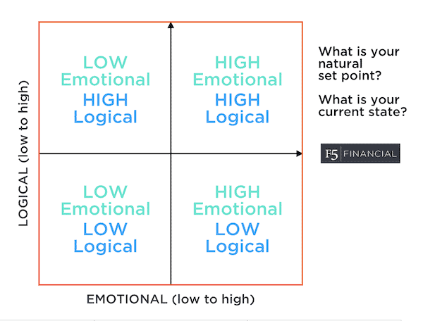 Logical and Emotional chart