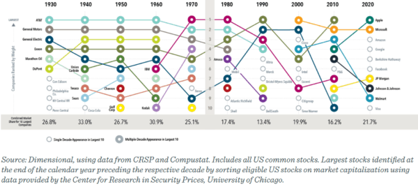 The market capitalization of the ten largest stocks over time