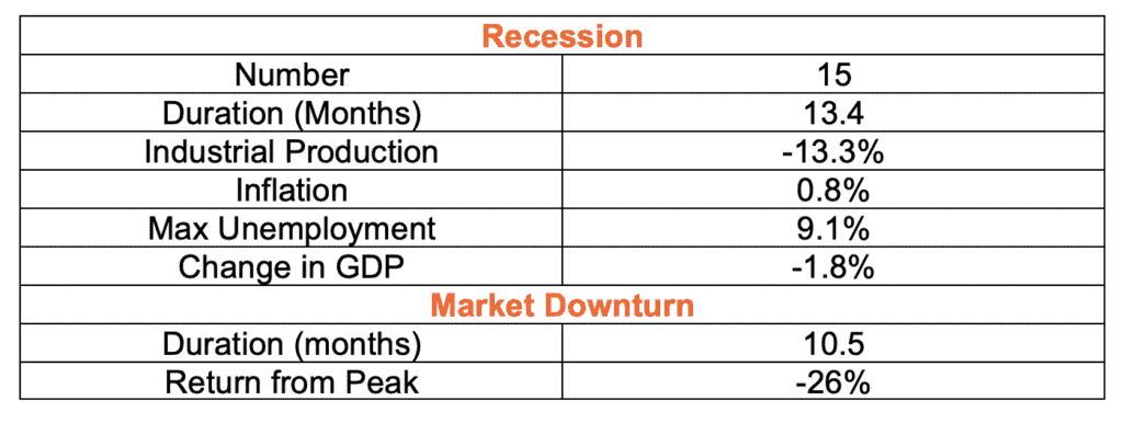 Averages - Recessions and Market Downturns