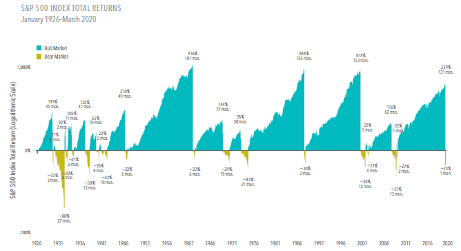 Investing over time