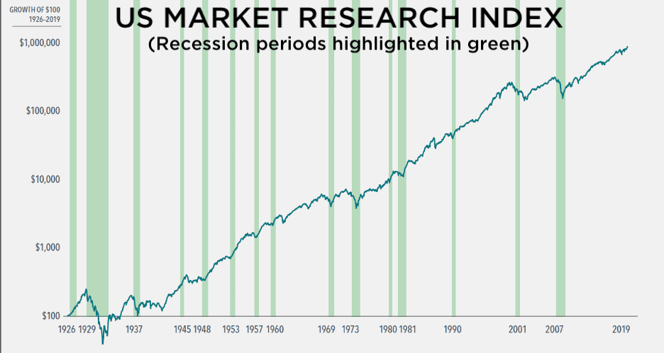 US Market Research showing recession periods
