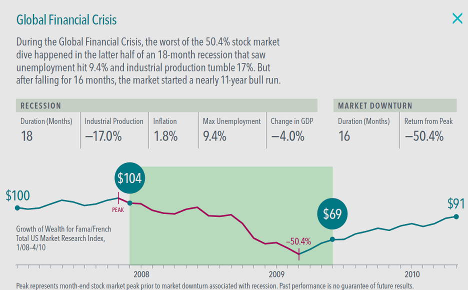 Chart of Global Financial Crisis