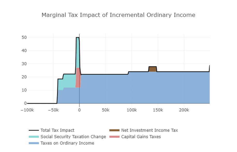 Marginal Tax Impacts