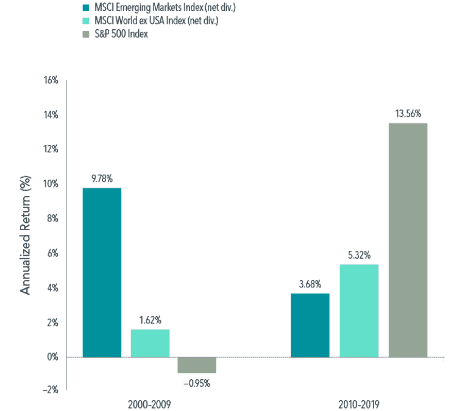 Annualized Return (%) for Emerging Markets 2000 - 2019