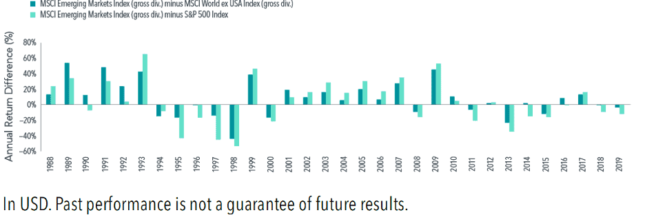 Annual Return Difference (%) Emerging Markets 1988 - 1998