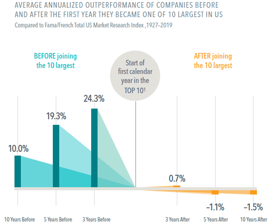 Why Investors Might Think Twice About Chasing the Biggest Stocks - CHART