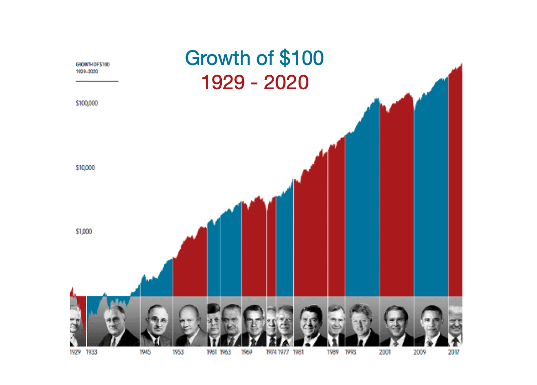 Presidents' impacts on stocks