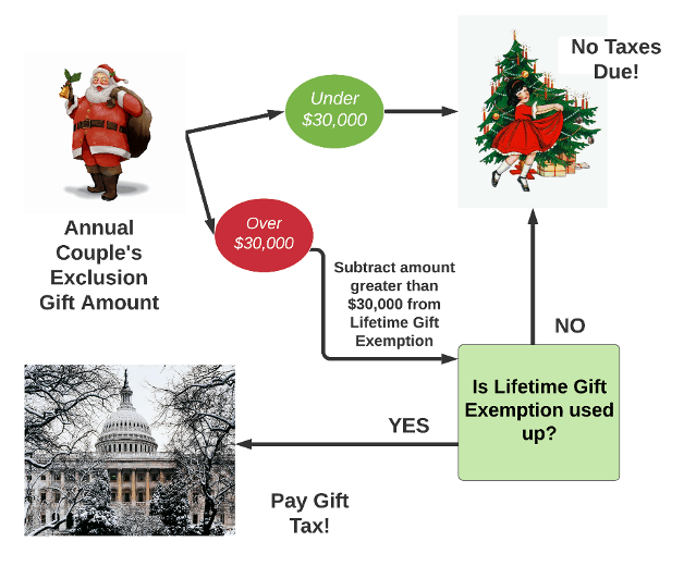 Annual Exclusion Amount - Couple