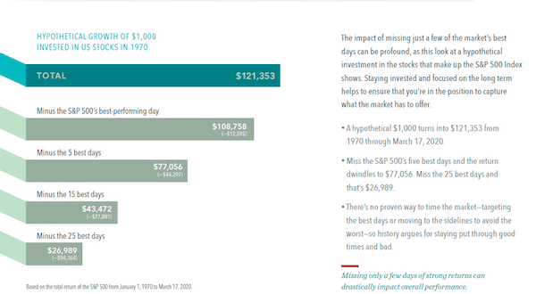 Hypothetical Growth of $1000 since 1970