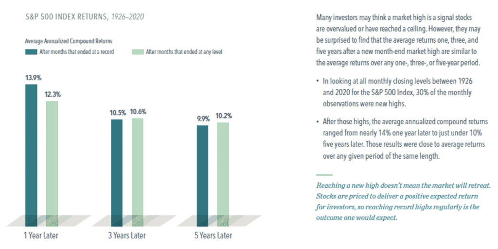 S&P 500 Index, 1926 - 2020 / Chart shows the averaged annualized compound returns 1 year, 3 years, and 5 years after a new month-end market high