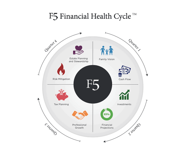 Financial Health Cycle, FHC, Curt Stowers, F5 Financial