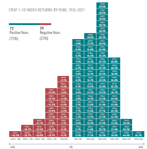 CRSP 1-10 Index Returns by Year, 1926 - 2021 (72 positive years and 24 negative years)