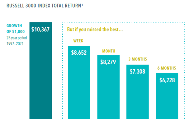 Market timing, stock market, | F5 Financial helps clients create strong investment strategies.