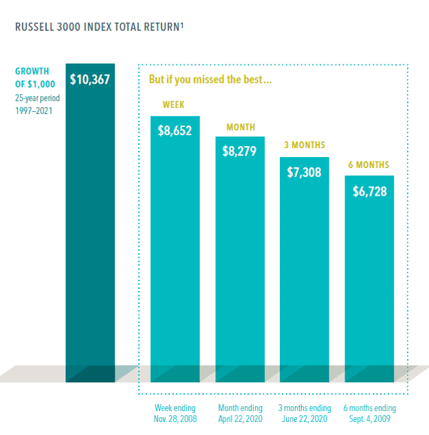 Chart: Cost of Timing the Market