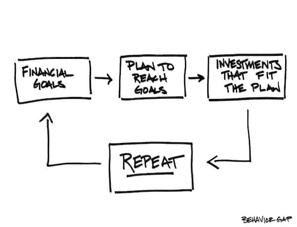 It Is NOT a Plan—it Is a Process! | F5 Financial helps clients create strong investment strategies.