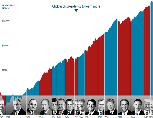 president chart