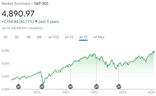 Market summary > S&P 500