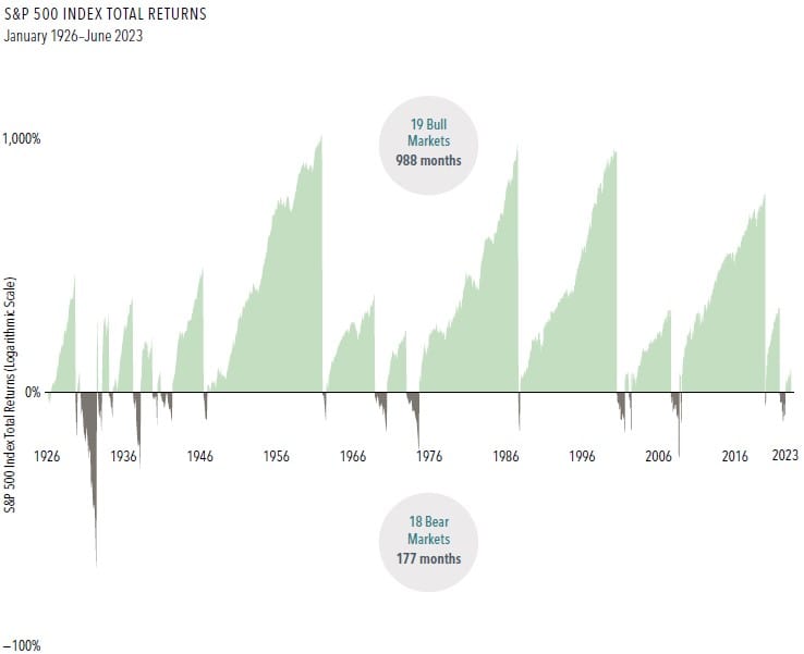 S & P 500 index total returns from January 1926-June 2023