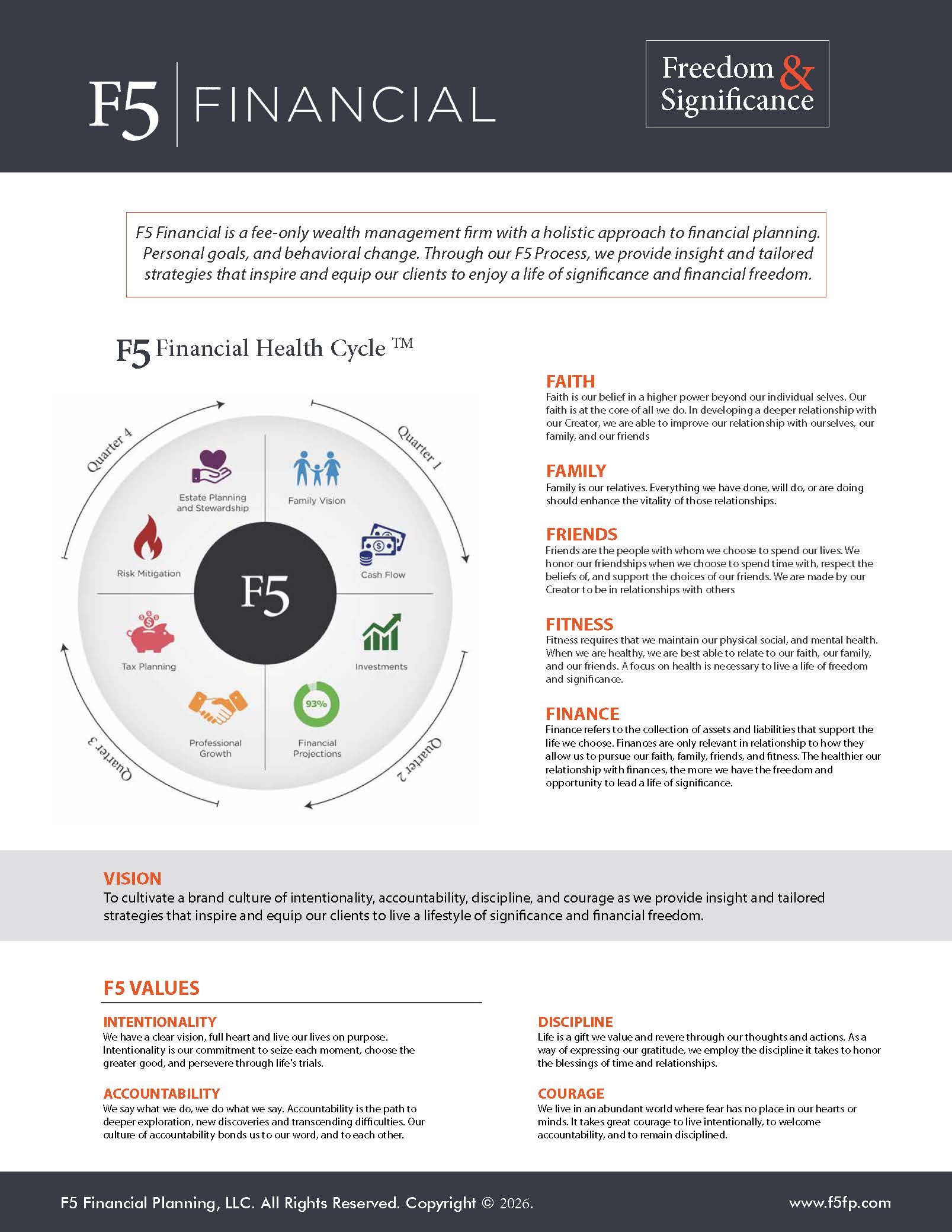 F5 Process FHC - Infographic