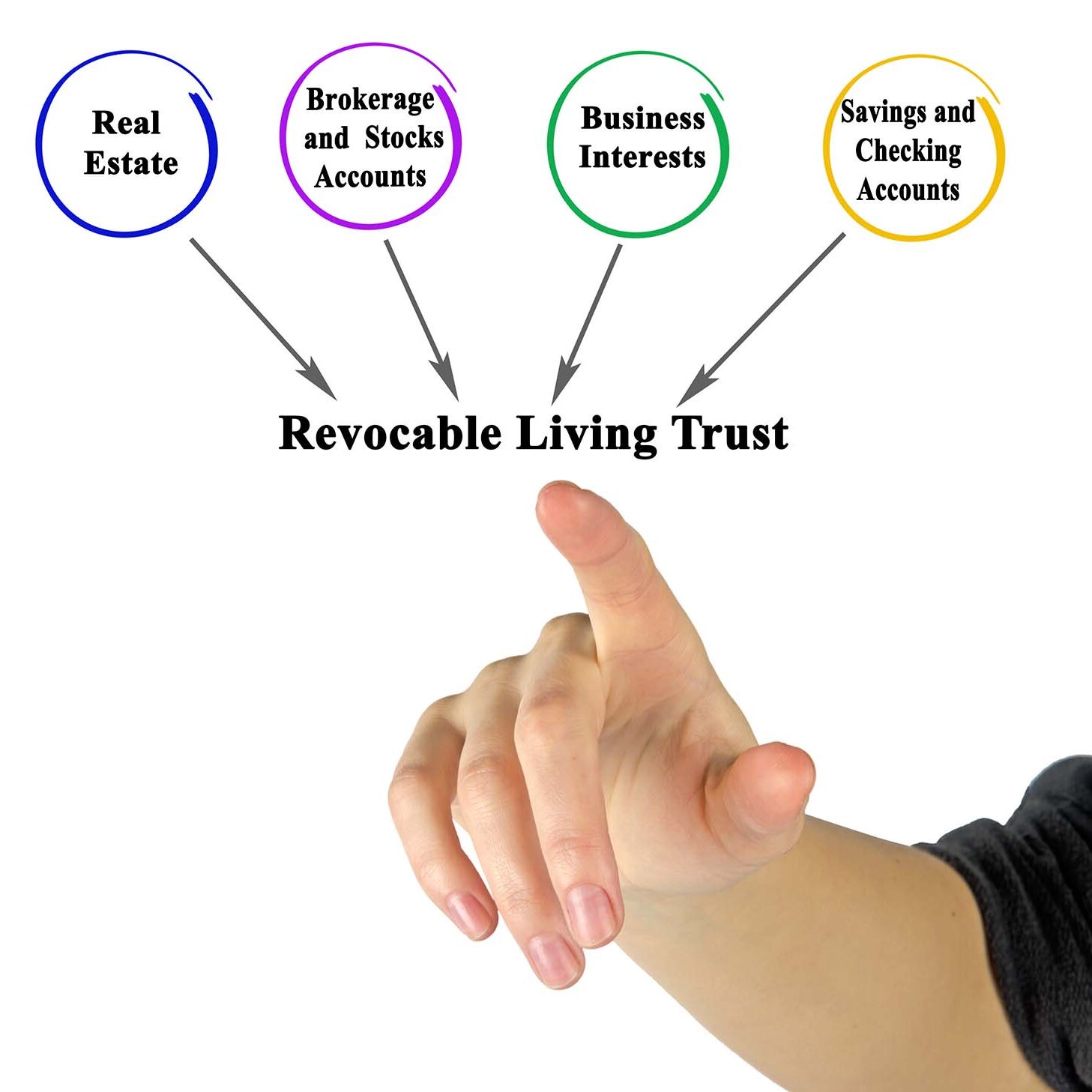 revocable living trust